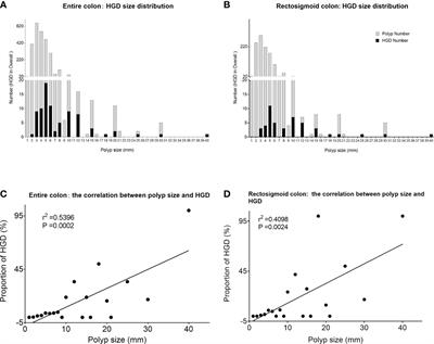 The absolute number of small and diminutive adenomas with high-grade dysplasia is substantially higher compared with large adenomas: a retrospective pooled study